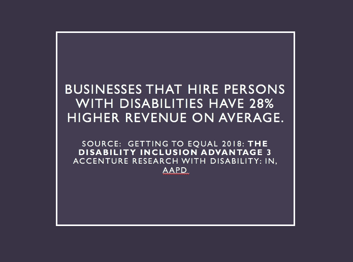 Businesses that hire workers with disabilities have 28% higher revenue on average.